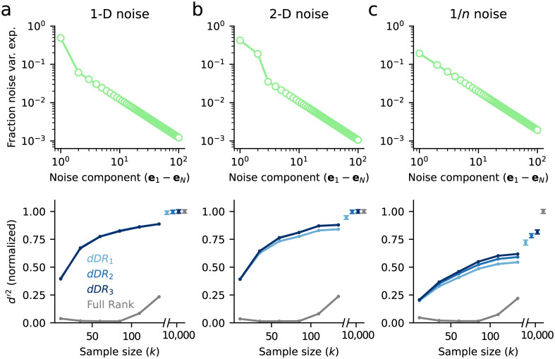 A figure from Targeted dimensionality reduction enables reliable estimation of neural population coding accuracy from trial-limited data Dimensionality reduction for neural population decoding