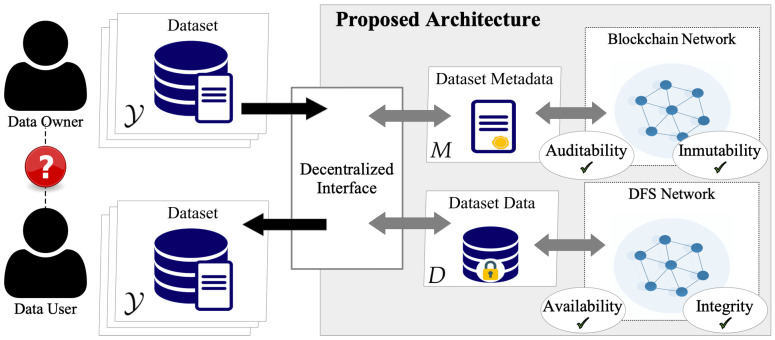 A figure from A Decentralized Architecture for Trusted Dataset Sharing Using Smart Contracts and Distributed Storage