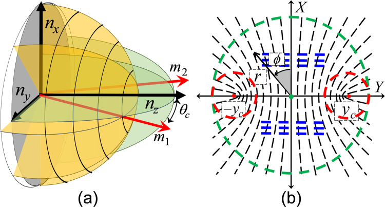 A figure from Field-controllable Spin-Hall Effect of Light in Optical Crystals: A Conoscopic Mueller Matrix Analysis