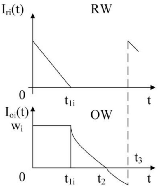 A figure from Two heuristic algorithms for location-inventory-routing models involving two warehouses within multi-echelon supply chain networks