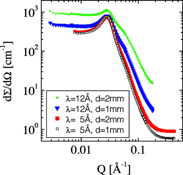 A figure from Multiple scattering and resolution effects in small-angle neutron scattering experiments calculated and corrected by the software package <i> MuScatt </i> Multiple scattering and resolution effect correction