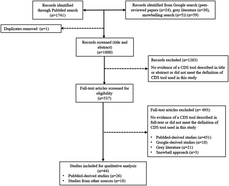A figure from Expanding access to veterinary clinical decision support in resource-limited settings: a scoping review of clinical decision support tools in medicine and antimicrobial stewardship