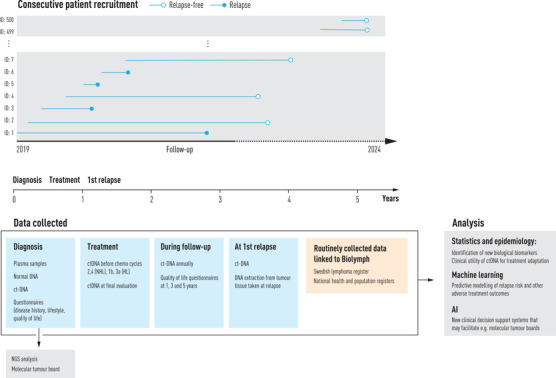 A figure from Predictive models for clinical decision making: Deep dives in practical machine learning S. Eloranta and M. Boman Machine learning in practice