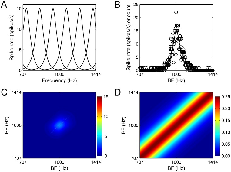 A figure from Auditory Frequency and Intensity Discrimination Explained Using a Cortical Population Rate Code Cortical Rate Code for Pitch Discrimination