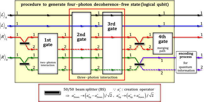 A figure from Procedure via cross-Kerr nonlinearities for encoding single logical qubit information onto four-photon decoherence-free states