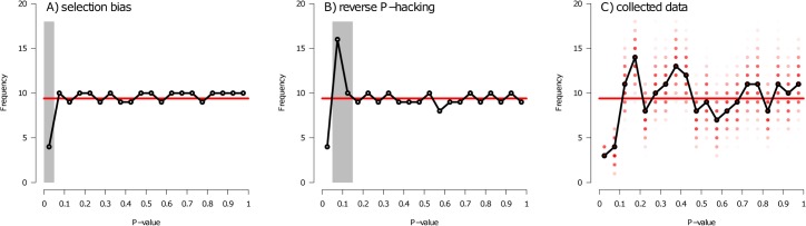 A figure from Evidence that nonsignificant results are sometimes preferred: Reverse <i> P </i> -hacking or selective reporting?