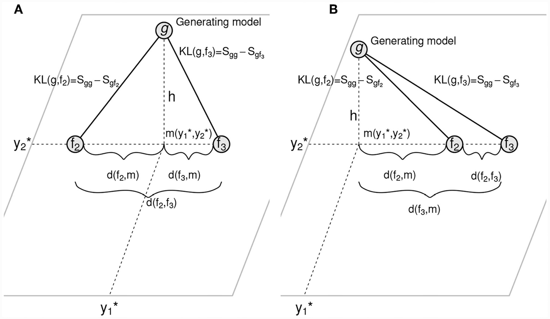A figure from Model Projections in Model Space: A Geometric Interpretation of the AIC Allows Estimating the Distance Between Truth and Approximating Models