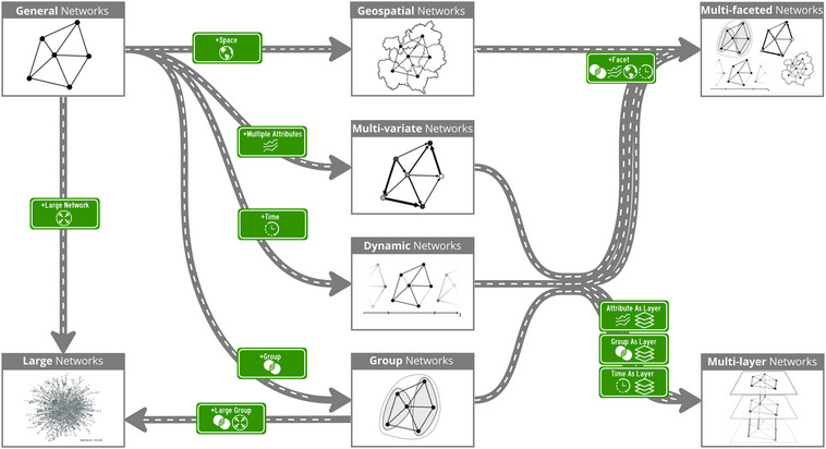 A figure from Are We There Yet? A Roadmap of Network Visualization from Surveys to Task Taxonomies Are We There Yet? A Roadmap of Network Visualization from Surveys to Task Taxonomies V. Filipov et al.