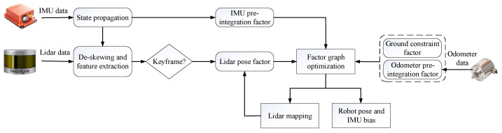 A figure from A Novel LiDAR–IMU–Odometer Coupling Framework for Two-Wheeled Inverted Pendulum (TWIP) Robot Localization and Mapping with Nonholonomic Constraint Factors