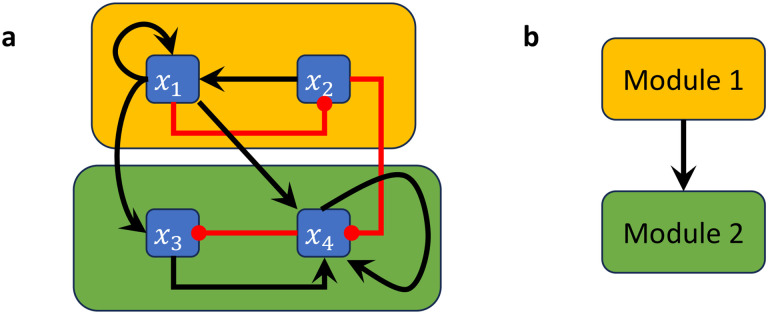 A figure from Modular control of Boolean network models