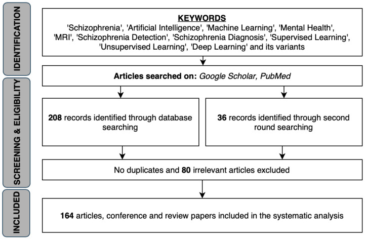 A figure from Schizophrenia: A Survey of Artificial Intelligence Techniques Applied to Detection and Classification