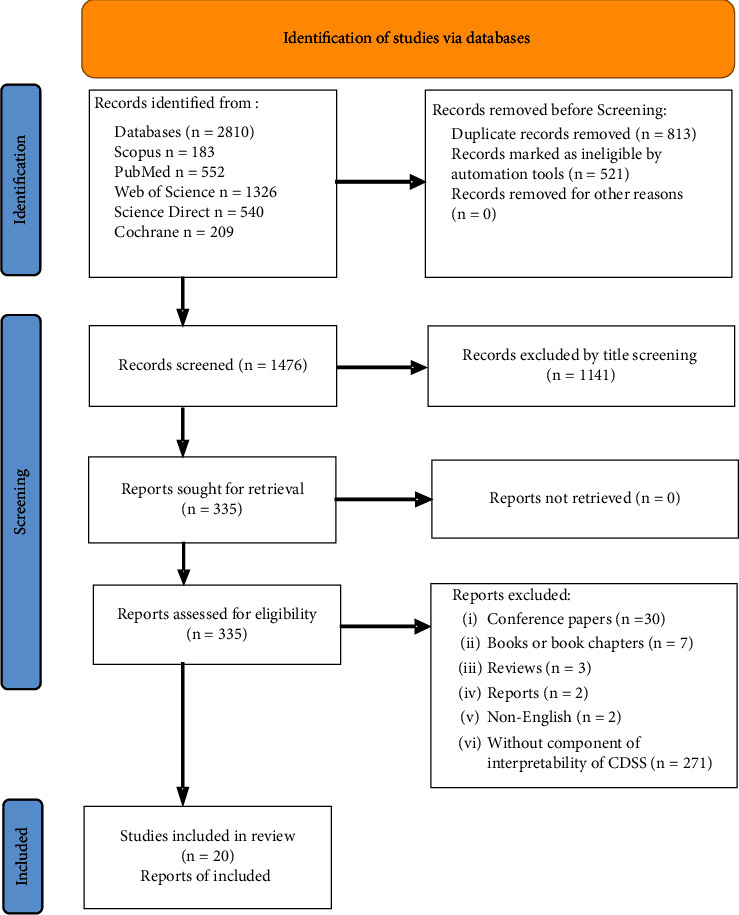 A figure from Interpretability of Clinical Decision Support Systems Based on Artificial Intelligence from Technological and Medical Perspective: A Systematic Review
