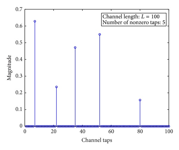 A figure from Compressive Sensing Based Bayesian Sparse Channel Estimation for OFDM Communication Systems: High Performance and Low Complexity