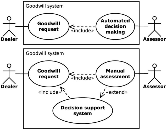A figure from Stakeholder-centric explanations for black-box decisions: an XAI process model and its application to automotive goodwill assessments