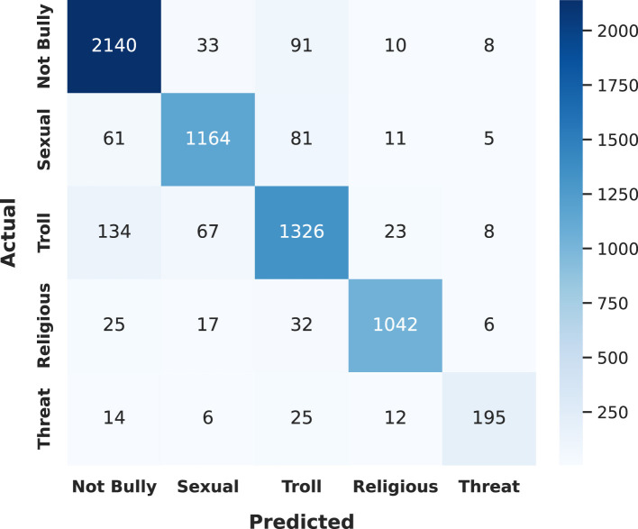 A figure from Advancing cyberbullying detection in low-resource languages: a transformer- stacking framework for Bengali