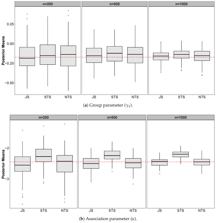 A figure from A Two-Stage Approach for Bayesian Joint Models of Longitudinal and Survival Data: Correcting Bias with Informative Prior