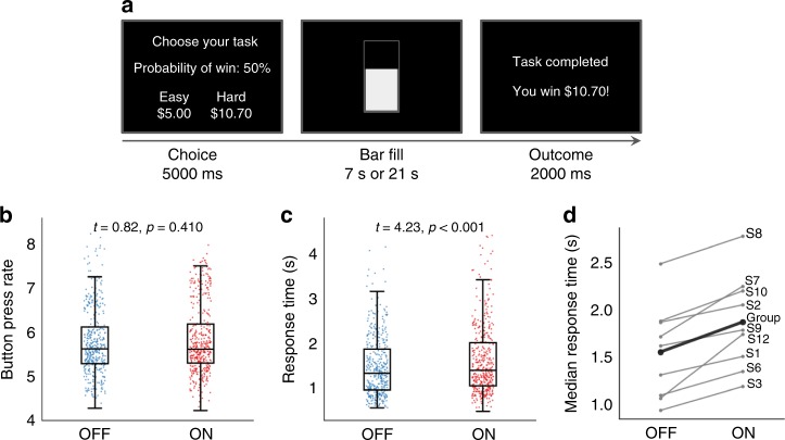 A figure from Deep brain stimulation of the internal capsule enhances human cognitive control and prefrontal cortex function