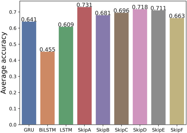 A figure from SS-RNN: A Strengthened Skip Algorithm for Data Classification Based on Recurrent Neural Networks Cao et al. SS-RNN Algorithm for Data Classification