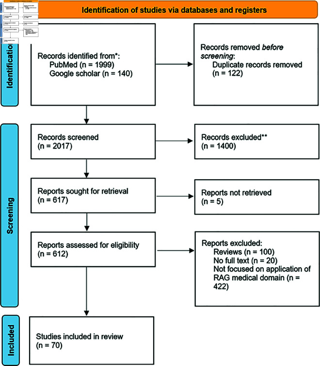 A figure from Retrieval augmented generation for large language models in healthcare: A systematic review Retrieval augmented generation for large language models in healthcare: A review