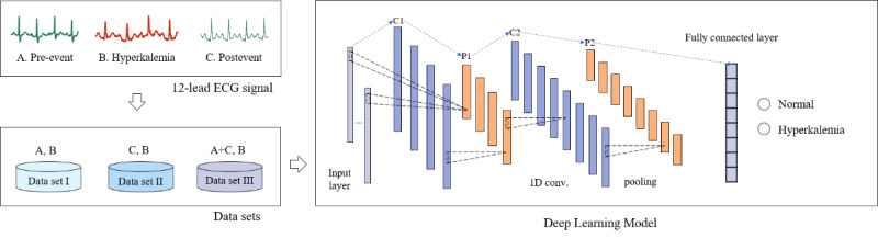 A figure from Noninvasive Screening Tool for Hyperkalemia Using a Single-Lead Electrocardiogram and Deep Learning: Development and Usability Study