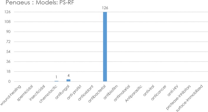 A figure from An advanced approach to identify antimicrobial peptides and their function types for penaeus through machine learning strategies