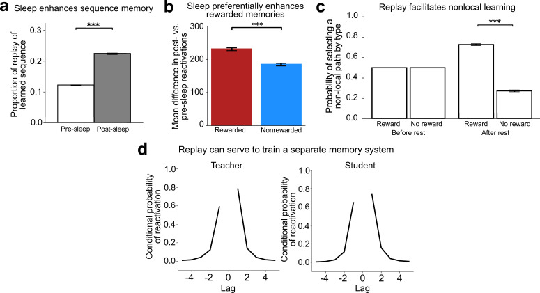 A figure from A unifying account of replay as context-driven memory reactivation