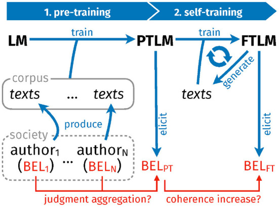 A figure from Judgment aggregation, discursive dilemma and reflective equilibrium: Neural language models as self-improving doxastic agents