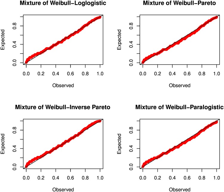 A figure from Gendist: An R Package for Generated Probability Distribution Models Generated Probability Distribution Models