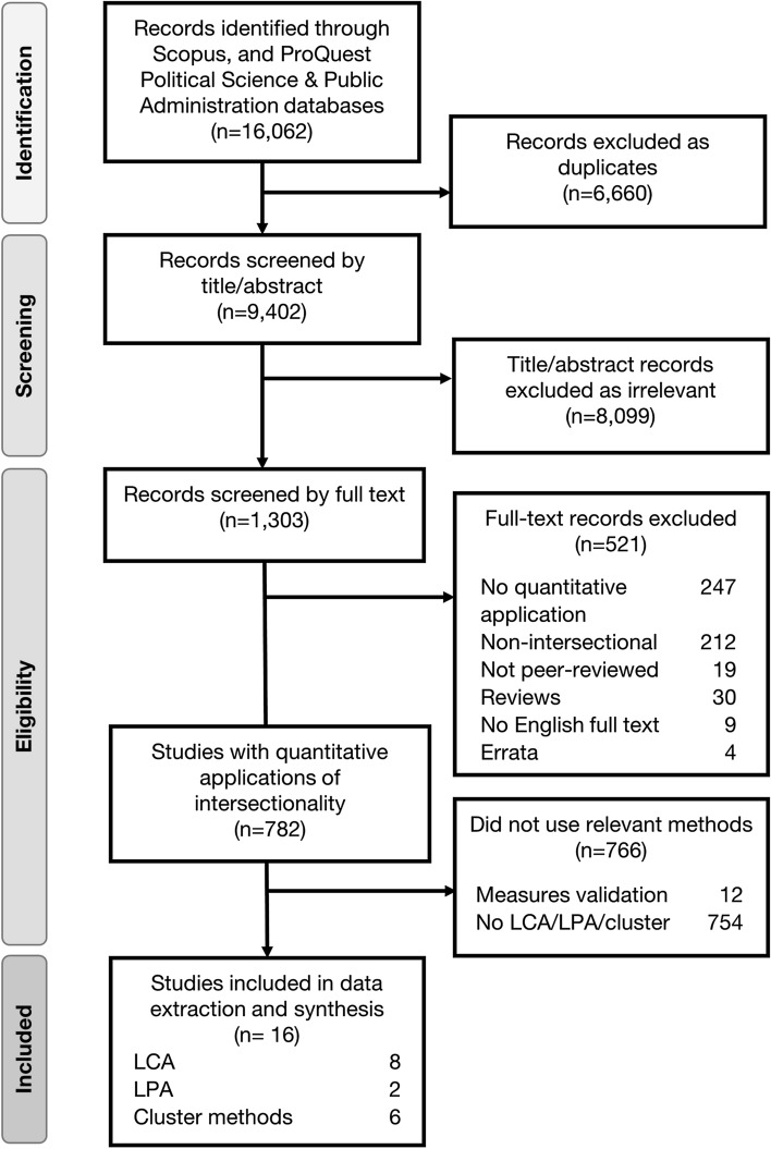 A figure from Latent variable and clustering methods in intersectionality research: systematic review of methods applications