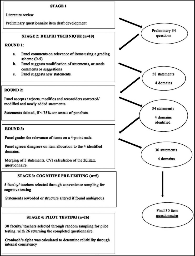 A figure from Measuring assessment standards in undergraduate medical programs: Development and validation of AIM tool