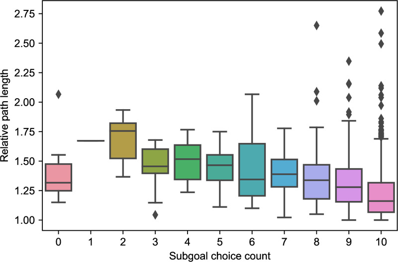 A figure from Humans decompose tasks by trading off utility and computational cost Humans decompose tasks by trading off utility and computational cost