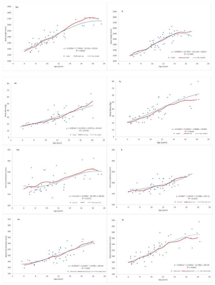 A figure from Auxology of small samples: A method to describe child growth when restrictions prevent surveys Auxology of small samples