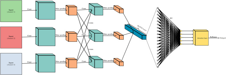 A figure from Music audio emotion regression using the fusion of convolutional neural networks and bidirectional long short-term memory models