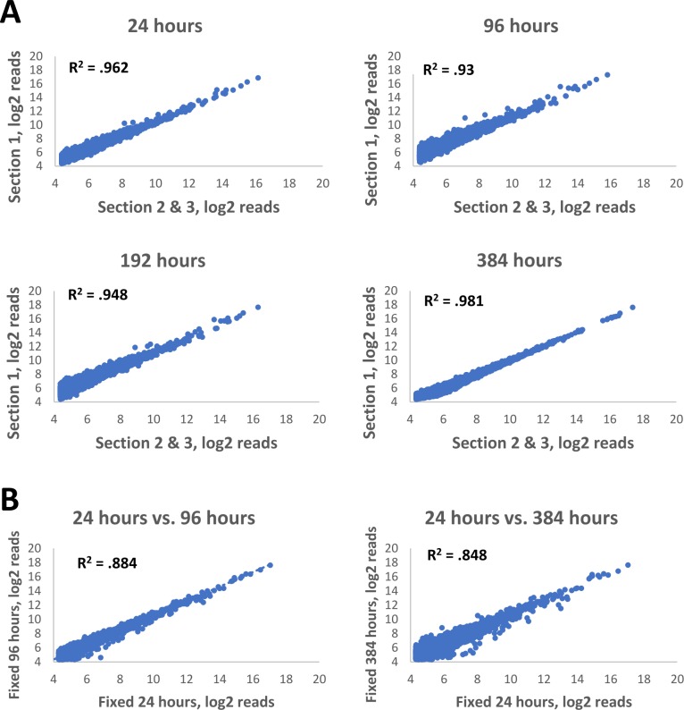 A figure from Extraction-free whole transcriptome gene expression analysis of FFPE sections and histology-directed subareas of tissue Extraction-free whole transcriptome gene expression analysis of FFPE sections