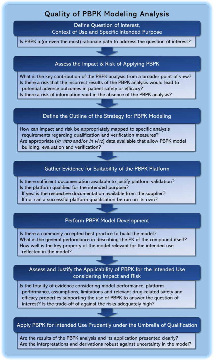 A figure from Quality Assurance of PBPK Modeling Platforms and Guidance on Building, Evaluating, Verifying and Applying PBPK Models Prudently under the Umbrella of Qualification: Why, When, What, How and By Whom?