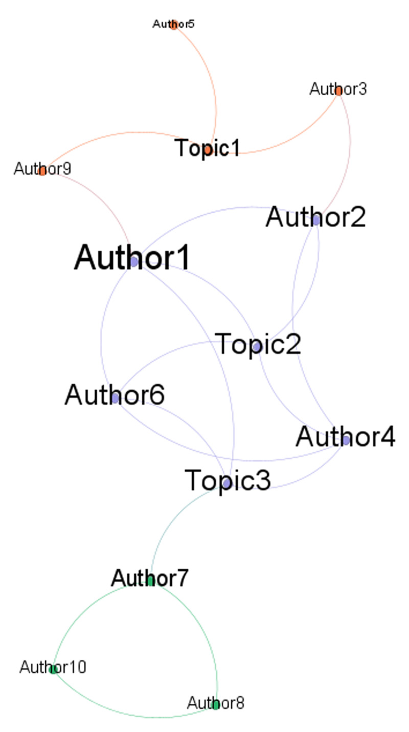 A figure from Two Sides of the Same Coin: How to Integrate Social Network Analysis and Topic Detection to Investigate Shared Contents and Communicative Interactions in Social Representations