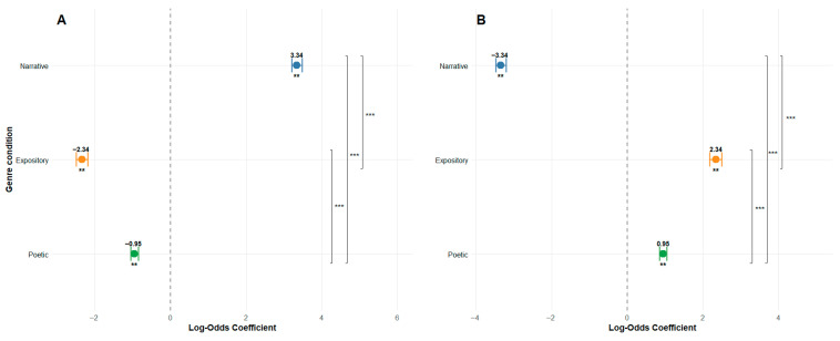 A figure from The Influence of Text Genre on Eye Movement Patterns During Reading