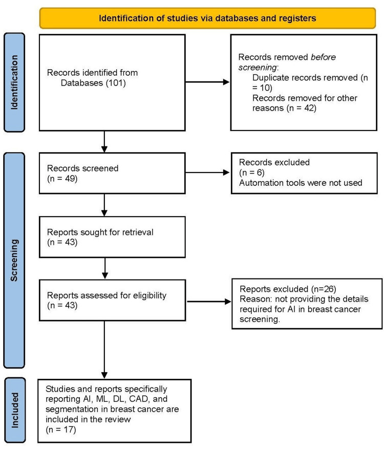 A figure from Artificial Intelligence-Powered Mammography: Navigating the Landscape of Deep Learning for Breast Cancer Detection