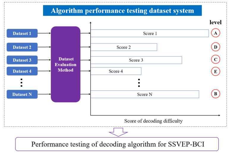A figure from Dataset Evaluation Method and Application for Performance Testing of SSVEP-BCI Decoding Algorithm