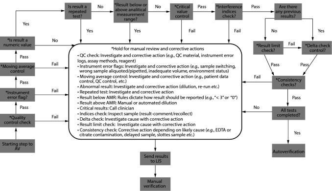 A figure from Designing and validating an autoverification system of biochemical test results in Hatay Mustafa Kemal University, clinical laboratory