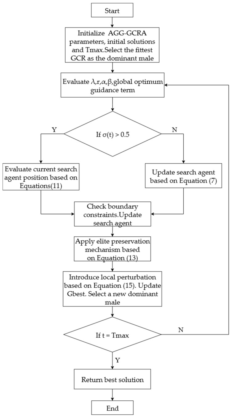 A figure from An Improved Greater Cane Rat Algorithm with Adaptive and Global-Guided Mechanisms for Solving Real-World Engineering Problems
