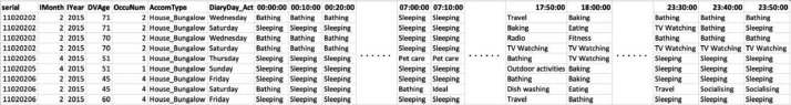 A figure from Zone-wise occupancy schedules developed using Time Use Survey data for building energy performance simulations