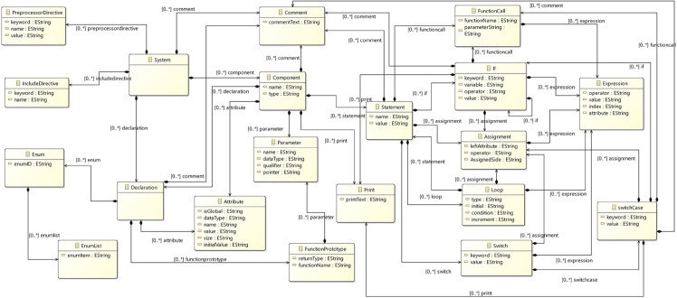 A figure from A blended modeling framework for real-time design and verification of safety-critical embedded systems A blended modeling framework for safety-critical embedded systems