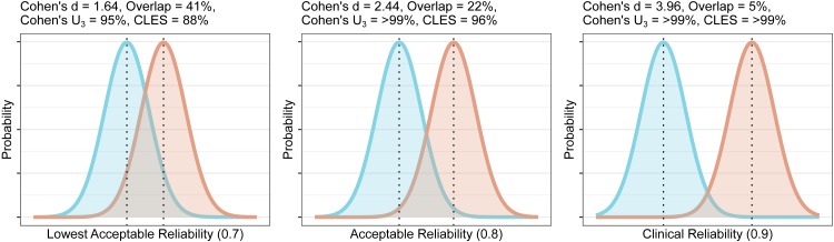 A figure from We need to talk about reliability: making better use of test-retest studies for study design and interpretation