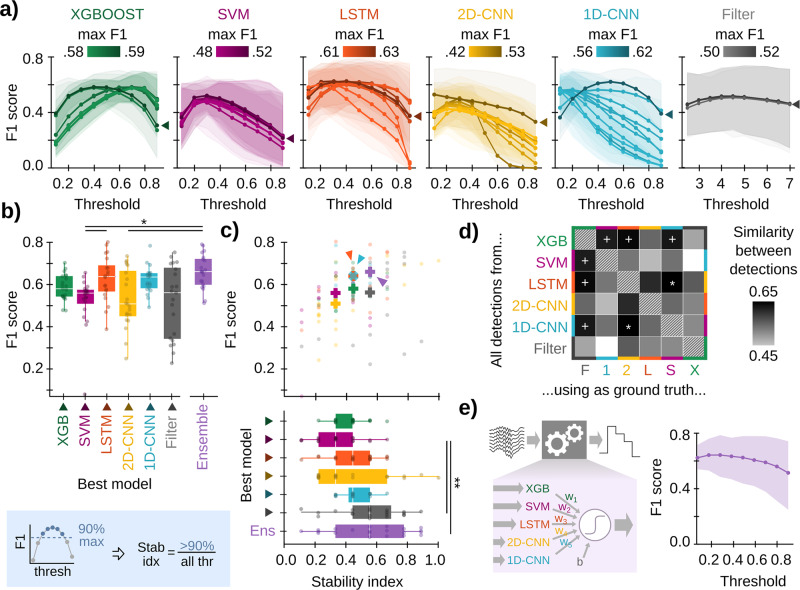 A figure from A machine learning toolbox for the analysis of sharp-wave ripples reveals common waveform features across species
