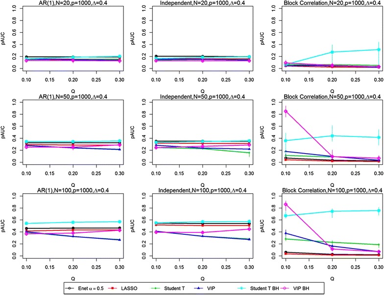 A figure from Performance of variable selection methods using stability-based selection