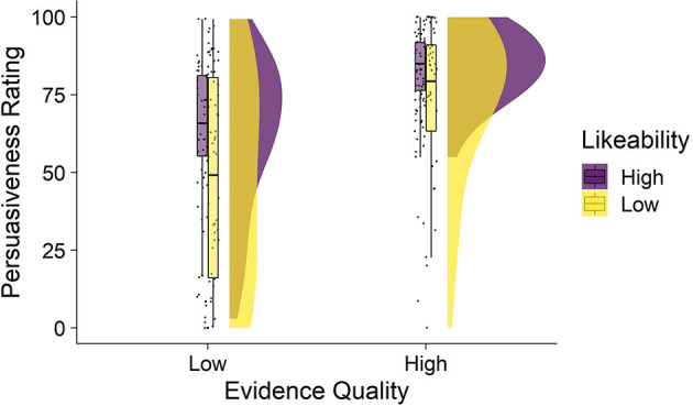 A figure from Likeability and Expert Persuasion: Dislikeability Reduces the Perceived Persuasiveness of Expert Evidence
