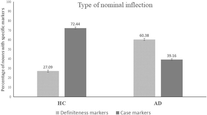 A figure from Connected Speech Characteristics of Bengali Speakers With Alzheimer's Disease: Evidence for Language-Specific Diagnostic Markers