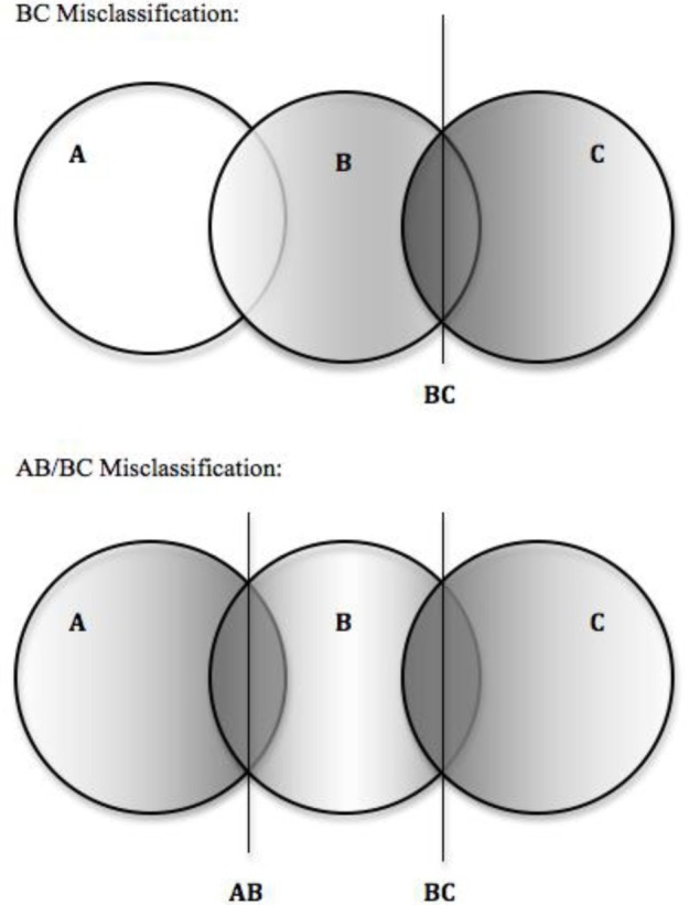 A figure from Supervised classification in the presence of misclassified training data: a Monte Carlo simulation study in the three group case