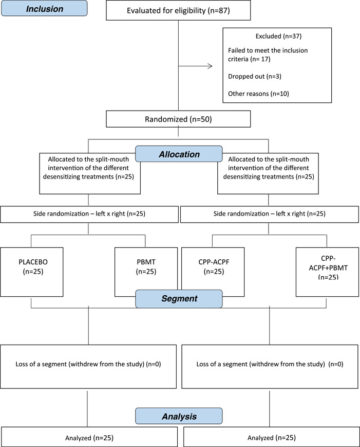 A figure from The effect of photobiomodulation therapy associated with casein phosphopeptide‐amorphous calcium phosphate fluoride paste on the treatment of posthome whitening tooth sensitivity and color change: A randomized clinical trial CARDOSO et al.